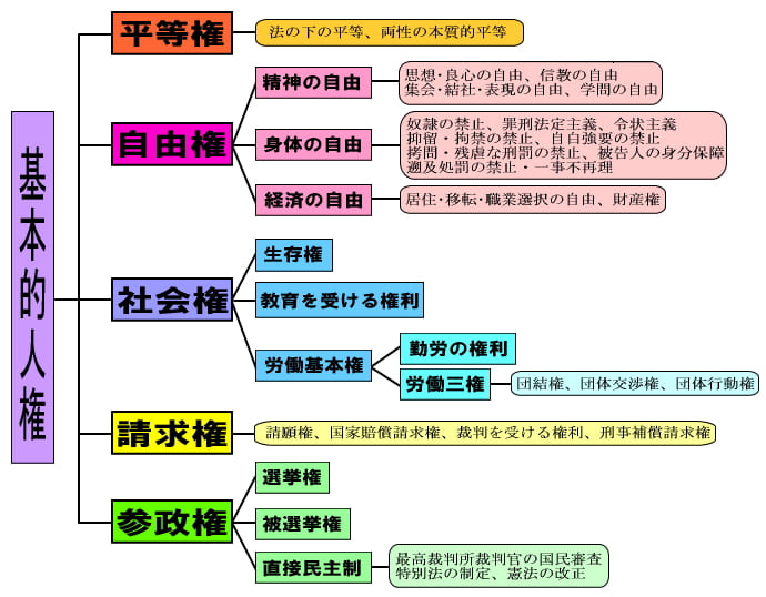 人権の図