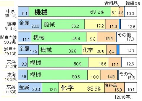 工業製品出荷額の内訳